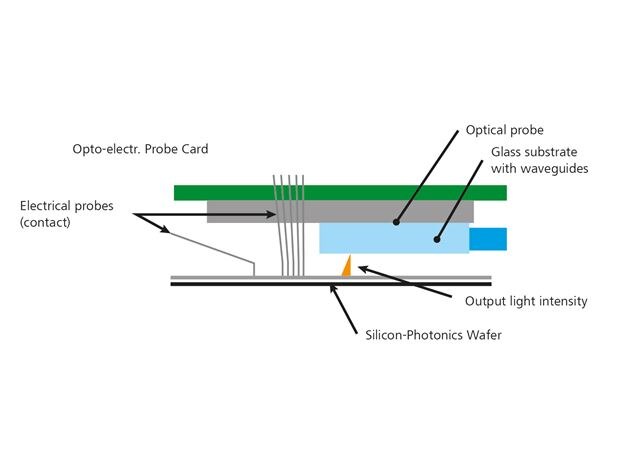 Function of the UFO Probe®Card: parallel testing of ICs and PICs